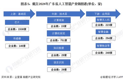 一文讀懂廣東省人工智能特色產(chǎn)業(yè)發(fā)展現(xiàn)狀與投資機(jī)會(huì)